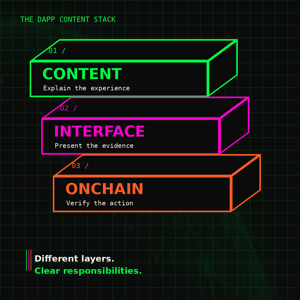 Three architectural layers: content explains the experience, the interface presents evidence, and onchain logic verifies actions.
